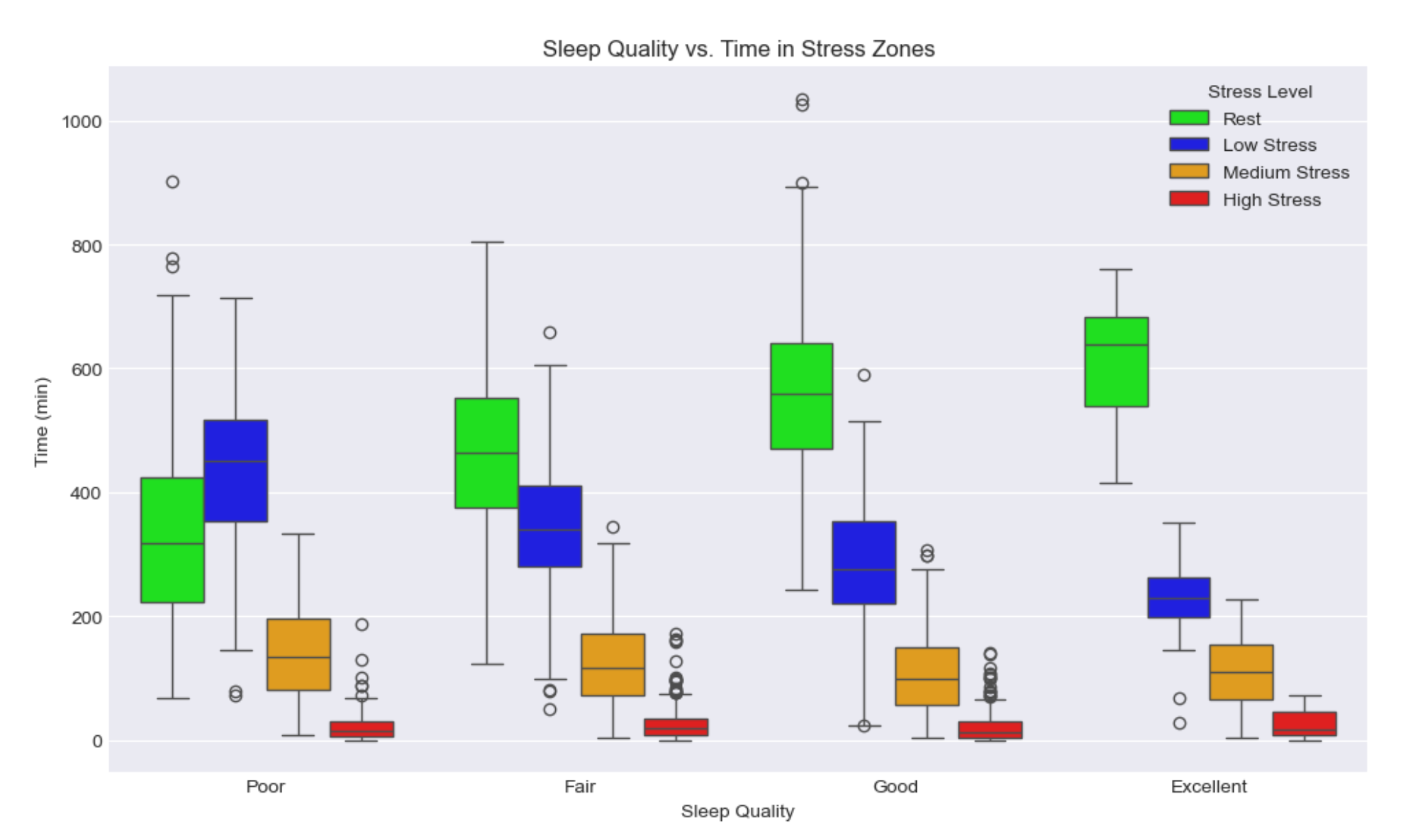 box-plot-graph-sleep-quality